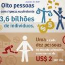 2017:  80% da riqueza gerada globalmente ficou com o 1% mais rico !  Brasil...um dos mais DESIGUAIS !!!