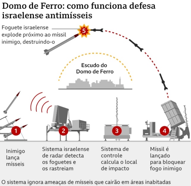 Domo de ferro como funciona