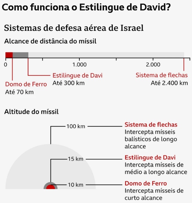 Domo de ferro sistema estilingue