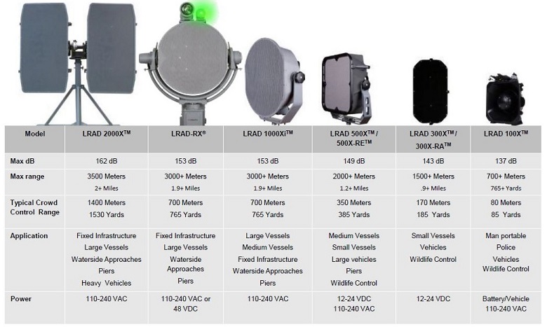 LRAD tabela tipos
