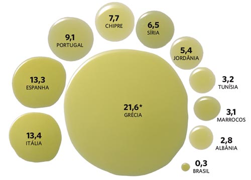 azeite-grafico