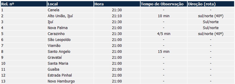 carta onda tabela