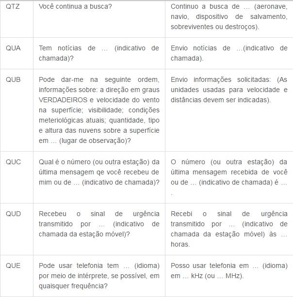 Códigos de Comunicação tabela 12