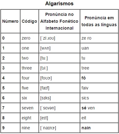Códigos de Comunicação tabela 21