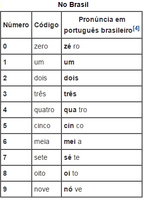 Códigos de Comunicação tabela 22