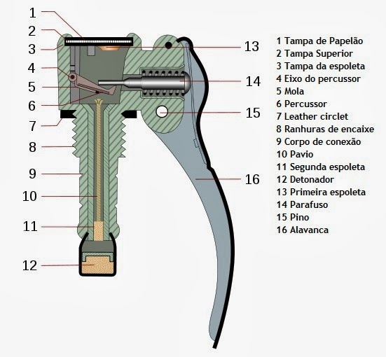 Partes de uma granada