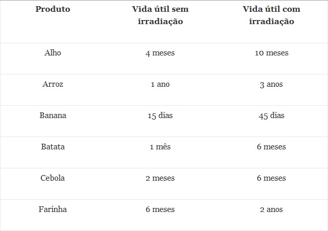 irradiacao_tabela1