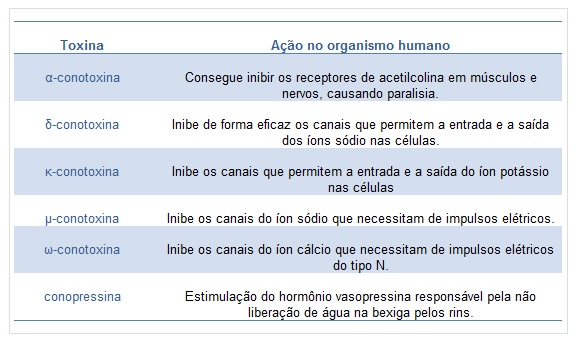 tabela toxina