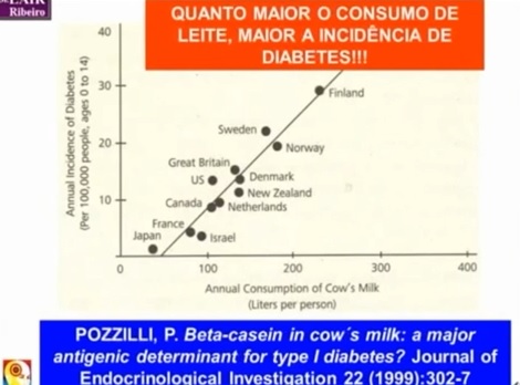 leite diabetes